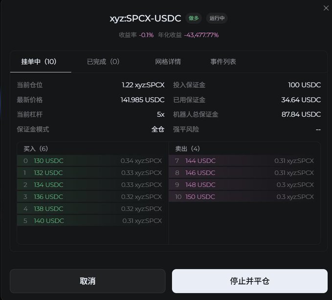 A trading interface in Chinese showing an xyz:SPCX-USDC position with -0.1% return and an annualized yield of -43,477.77%, displaying 6 buy orders and 4 sell orders.