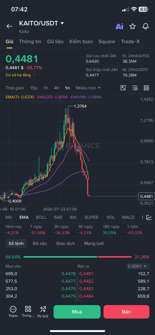 A trading app screenshot shows the KAITO/USDT chart collapsing from a peak of 1.3764 down to 0.4481, a steep -28.77% drop, with EMA lines stacked in bearish order (7: 0.6230, 25: 0.8094, 99: 0.6894) confirming the downtrend, visually matching the poster's lament about the infofi/yap hype spiking briefly before dumping.