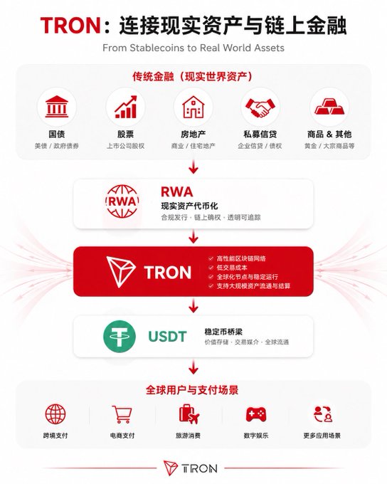 The image shows a flowchart that illustrates the relationship between Ripple (RWD) and TRON. The flowchart displays the different stages of this connection, from Ripple to TRON, with each stage represented by a symbol or icon. The symbols include a globe, a house, a car, and other objects typically associated with financial transactions. The flowchart highlights that RWA is likely to be the most important asset in the future, as it has the potential to absorb trillions of dollars over time. This information is crucial for understanding the importance of Ripple to TRON and how they are connected through this asset.