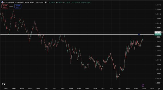 A long-term weekly chart of the US Government Bonds 10 YR Yield (US10Y) on TradingView showing historical yield movements from 1993 to 2027, currently at 5.275% (+2.09%), with a marked SELL level at 6.380 and BUY at 5.350.