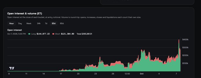 A TradingView chart titled 'Open Interest & volume [SET]' shows long (green) and short (red) positions on October 7, 2026, 5:00 PM, with Long at 154,877.22 and Short at 121,384.89.