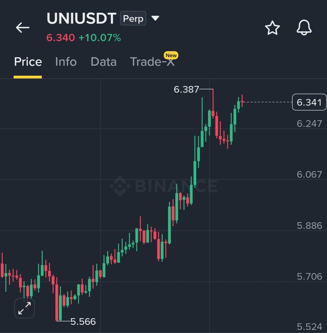 A Binance perpetual futures chart for UNI/USDT shows the token surged to a high of $6.387, currently trading at $6.341 with a 10.07% gain, up from a low of $5.566 — visually confirming the 10% rally highlighted in the post amid surging DEX volume on Robinhood Chain.