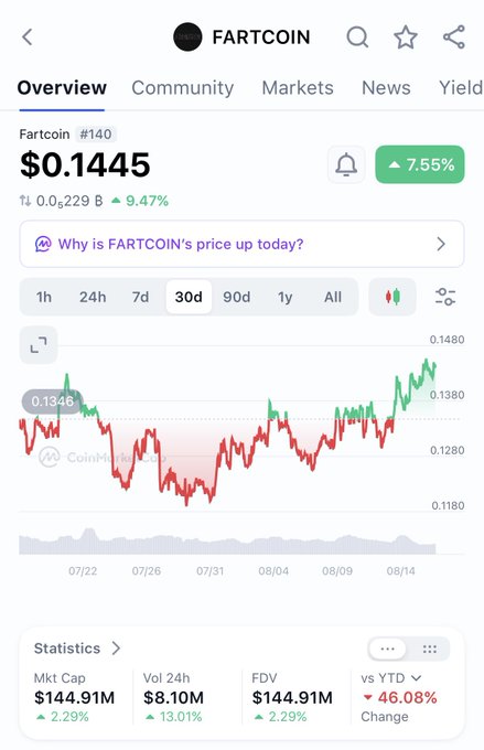 A CoinMarketCap price page for FARTCOIN showing a current price of $0.1445 with a 7.55% increase and a 30-day price chart fluctuating between $0.1180 and $0.1480.