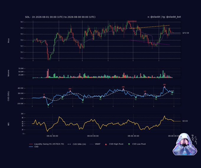 A multi-panel technical analysis chart of $SOL (Solana) from August 1-8, 2026, showing bearish distribution signals with price at $73.59 trading below the VWAP, declining CVD below its SMA, and a cooling MFI at 63.03, confirming the soft bearish fade referenced in the analysis.
