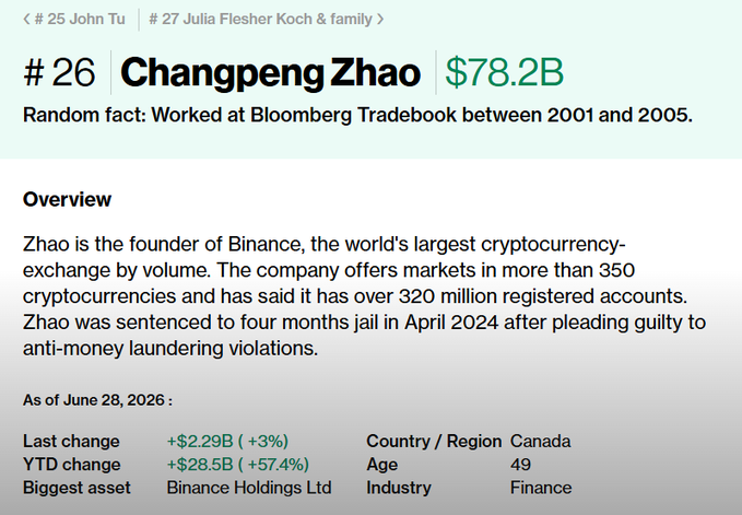 The image shows Forbes' #26 ranking of Changpeng Zhao (CZ), founder of Binance, with a net worth of $78.2B, noting he worked at Bloomberg Tradebook between 2001 and 2005 and was sentenced to four months in jail in April 2024 for anti-money laundering violations. This relates to the post highlighting the discrepancy between Forbes' ($107B) and Bloomberg's ($78.2B) valuations of CZ's wealth, as well as the surprising detail that CZ previously worked at Bloomberg before founding Binance.