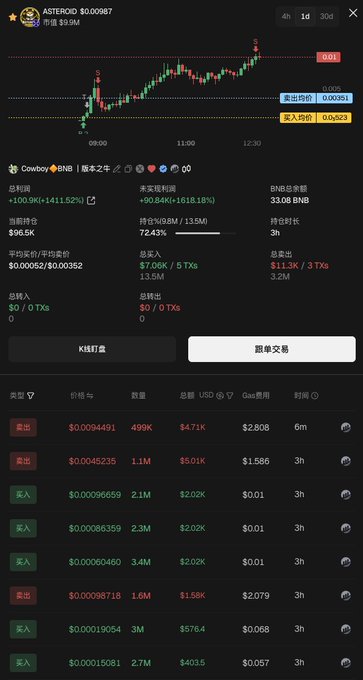 The image shows a trading interface for the ASTEROID ($0.00987) cryptocurrency, displaying a candlestick chart and order book with a total profit of +100.9K (+1411.52%) and unrealized gains of +90.84K (+1618.18%), illustrating the impressive financial gains referenced in the post about waking up late and missing the opportunity.