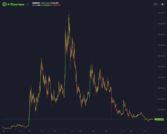 A 3-day candlestick chart for 1000PEPE/USDT (top-left) on a dark background shows the token's price action from September 2024 through June 2025, capturing its explosive rally to a peak around 0.0000280 followed by a steady decline to approximately 0.00000063, visually illustrating the post's narrative of $PEPE's meteoric rise and subsequent correction from its peak market cap.