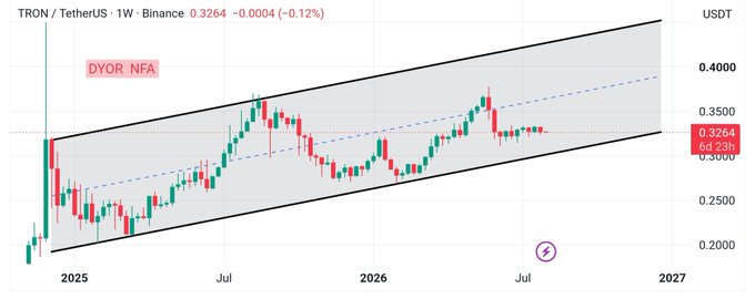 A weekly Binance chart of TRON/TetherUS (TRX/USDT) at 0.3264, showing price action within an ascending channel between approximately 0.20 and 0.40 USDT from 2025 through mid-2026, supporting the post's claim that TRON is maintaining its long-term bullish structure despite a minor 0.12% pullback.