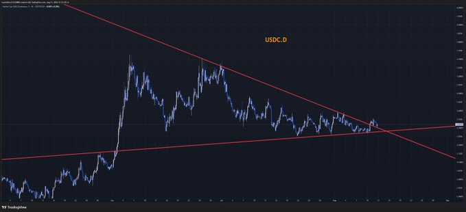 A TradingView candlestick chart of USDC.D displays a symmetrical wedge pattern in the process of breaking downward, with red trendlines converging toward a recent apex near the 13.500 price level. The post suggests this wedge retest aligns with recent CPI-driven liquidations while noting that the 64,400 level remains unbroken.