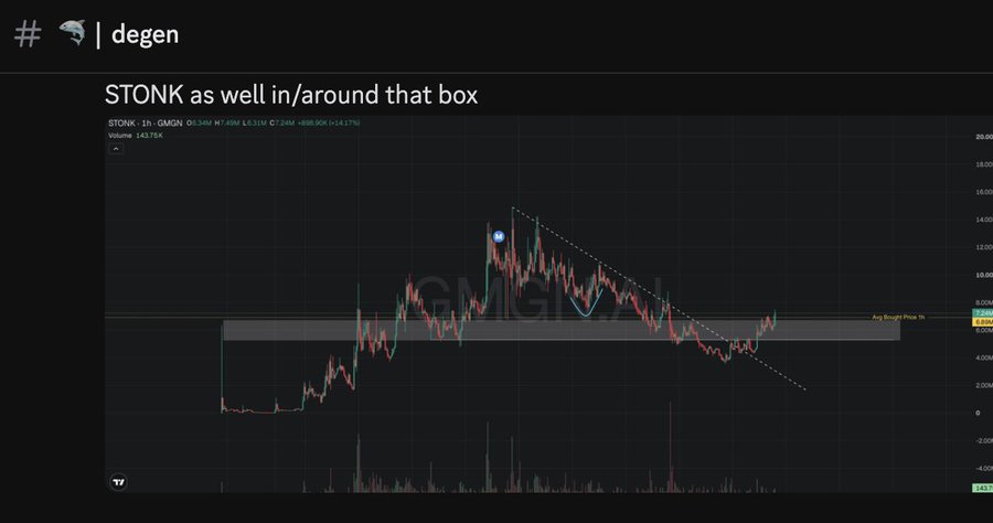 A TradingView chart for the ticker STONK on GMGN shows the price bouncing within a highlighted support box around the 6.00M-7.00M range, with a descending trendline overhead and an annotation reading "Avg Bought Price: 1h." The post highlights that STONK rallied from a ~5M to nearly 30M market cap, framing the current consolidation near the highlighted box as an early re-entry opportunity following the breakout.