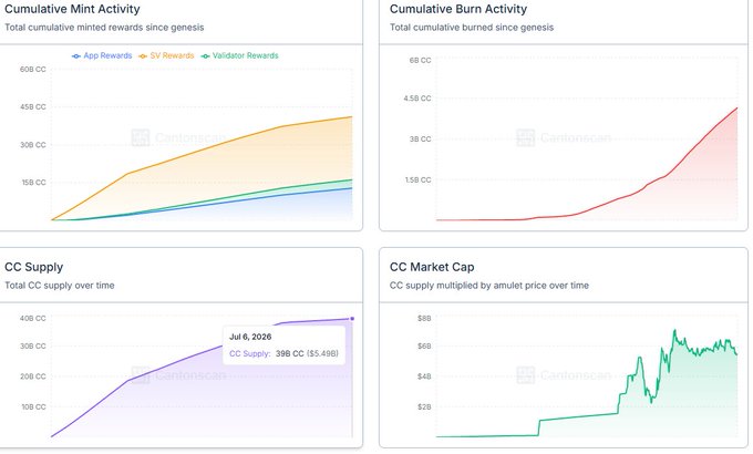 The image displays four charts tracking cumulative mint activity, burn activity, CC supply, and CC market cap, with the CC Supply chart showing a milestone of 398 CC (55.49B) reached on July 6, 2026, illustrating the post's observation that CC Supply has just crossed 39 billion for the first time despite record burns.
