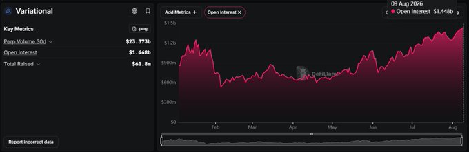 A screenshot of a financial dashboard titled 'Variational' displaying key metrics including 'Perp Volume 30d: $23.373b', 'Open Interest: $1.448b', and 'Total Raised: $61.8m', alongside a line chart tracking 'Open Interest' from February to August 2026.