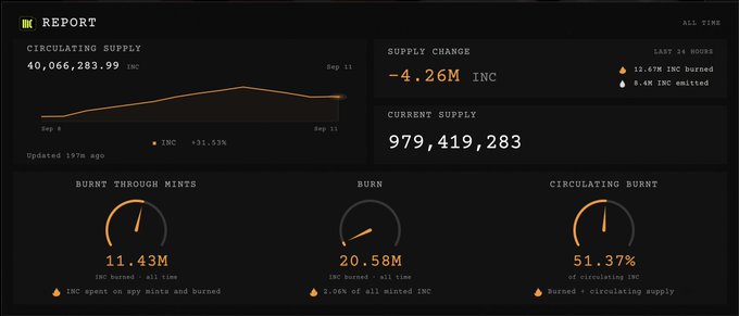 The image displays the $INC Dashboard with key figures including a circulating supply of 40,066,283.99 INC, a 24-hour supply decrease of -4.26M INC (12.47M burned, 4.4M omitted), and a current supply of 979,419,283—highlighting that 11.43M INC have been burned through spy mints, totaling 20.58M all-time burns (51.37% of circulating supply).