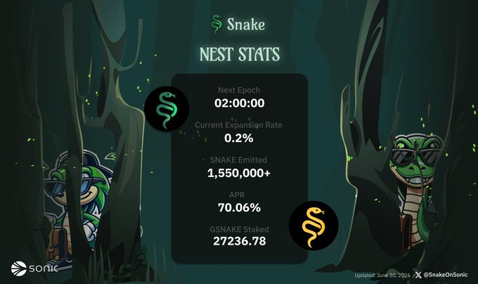 The image displays "Snake Nest Stats" with key metrics including a Next Epoch countdown of 02:00:00, Current Expansion Rate of 0.2%, SNAKE Emitted at 1,550,000+, APR of 70.06%, and GSNAKE Staked at 27236.78, accompanied by cartoon snake characters. The stats support the post's message by emphasizing the current low expansion rate (0.2%) and the need to back $SNAKE with $S, suggesting the 70.06% APR and staked GSNAKE figures are central to the discussion of maintaining backing.