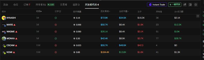 A cryptocurrency trading leaderboard interface with Chinese text showing rankings for tokens including NYAASHI, MARS, WAGME, MONIKA, CSCAM, and NOMI with their market cap and price change data.