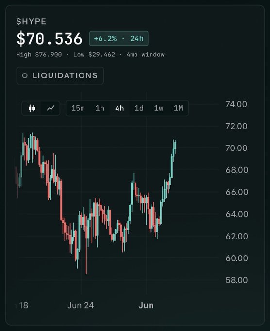 A cryptocurrency price chart for $HYPE showing $70.536 with a +6.2% gain over 24h, high of $76.900 and low of $29.462 over a 4-month window with a liquidations indicator.