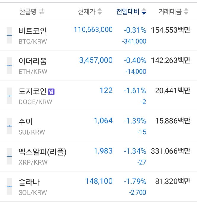 A screen of major cryptocurrency prices in KRW (KRW) showing all assets in the red: Bitcoin (BTC) at ₩110,663,000 (-0.31%), Ethereum (ETH) at ₩3,457,000 (-0.40%), Dogecoin (DOGE) at ₩122 (-1.61%), Sui (SUI) at ₩1,064 (-1.39%), XRP at ₩1,983 (-1.34%), and Solana (SOL) at ₩148,100 (-1.79%), illustrating a broad short-term downward adjustment across the crypto market.