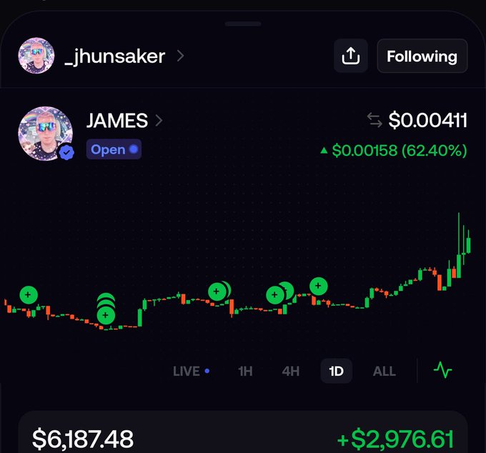 A trading chart on a mobile app showing a token called 'JAMES' (ticker _jhunsaker) at $0.00411, with a 62.40% increase, an account balance of $6,187.48, and a profit of +$2,976.61 displayed in green.