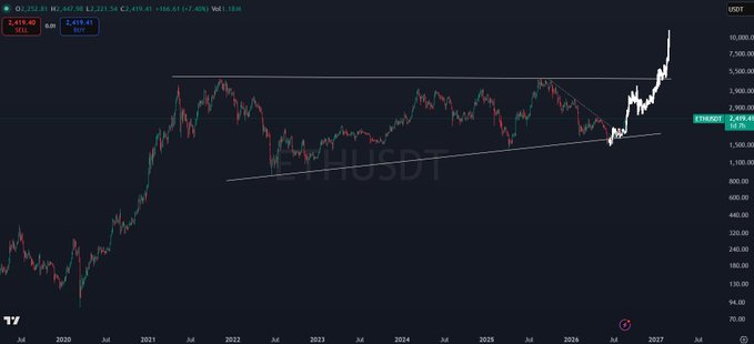 A cryptocurrency trading chart showing ETHUSDT with a significant price spike on the right side, reaching above 5,500 USDT, displaying a long-term ascending trendline pattern.