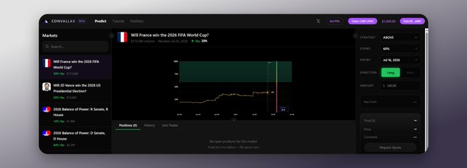 A screenshot of a prediction market platform showing a market for "Will France win the 2026 FIFA World Cup?" with an orange/red betting chart and position trading interface.