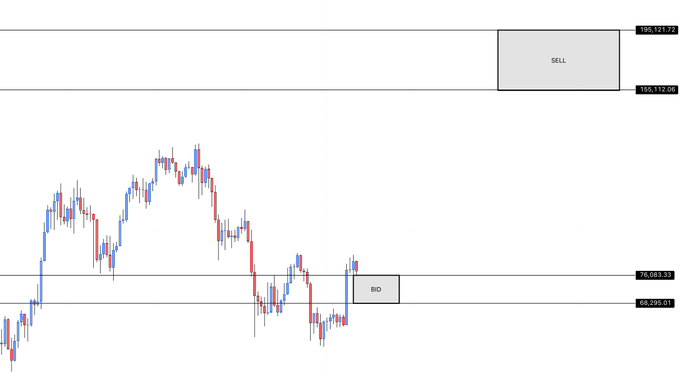 A Bitcoin ($BTC) candlestick chart highlights two horizontal price zones: a "BID" box near the 68,285–70,083 range and a "SELL" box near the 155,132–195,121 range, visually reinforcing the recommendation to buy between $68K–$76K and sell between $155K–$195K.