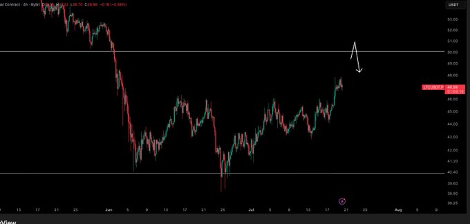 The chart shows the LTC/USD price action currently at $46.30, down 0.38% in the past 4 hours, with a white arrow drawn near the $49-50 level pointing upward to highlight the key $50 supply zone mentioned in the post—indicating the analyst expects LTC to push toward that resistance if BTC holds steady.