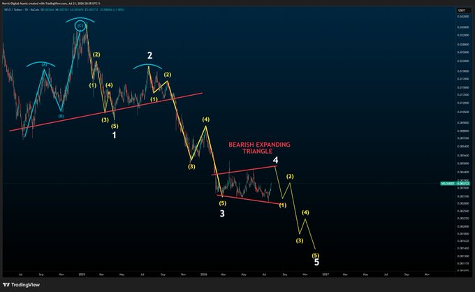 A TradingView chart of the NZD/USD daily pair displaying Elliott Wave analysis with labeled waves 1-5 and a "Bearish Expanding Triangle" annotation, supporting the post's bearish outlook on altcoins like $VELO with a projected -60% downside in wave 5.