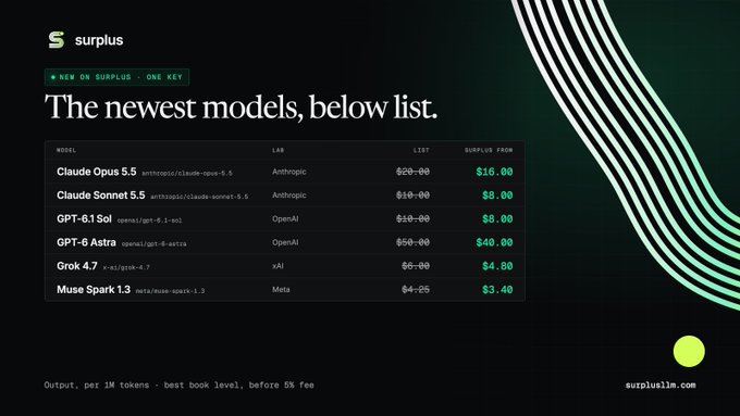 A webpage screenshot from surplus showing AI model pricing including Claude Opus 5.5 ($16.00 surplus), Claude Sonnet 5.5 ($8.00), GPT-6.1 Sol ($8.00), GPT-6 Astra ($40.00), Grok 4.7 ($4.00), and Muse Spark 1.3 ($3.40).