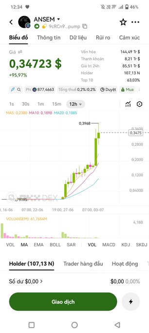 A mobile screenshot of the ANSEM (ycRCn9...pump) token's 12-hour price chart on a crypto trading platform, showing a price of $0.34723, up 95.97%, with a market cap of $85.51K, volume of 144.49 T$, and the price chart illustrating a sharp upward trend from around $0.04 to $0.39—visually supporting the post's claim that the token has tripled since being mentioned.