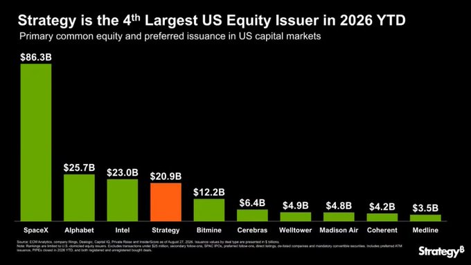 A bar chart titled 'Strategy is the 4th Largest US Equity Issuer in 2026 YTD' showing SpaceX leading at $86.3B, followed by Alphabet, Intel, and Strategy with $20.9B.