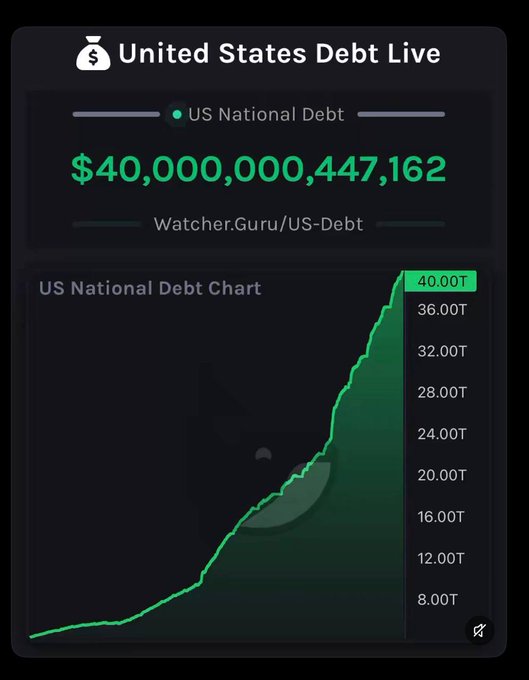 A "United States Debt Live" tracker from Watcher.Guru displays the US National Debt at $40,000,000,447,162, with a chart showing a steep upward trend from around $8T to 40T over time. The "up only" caption perfectly matches the chart's relentlessly rising trajectory, highlighting the unstoppable growth of national debt.