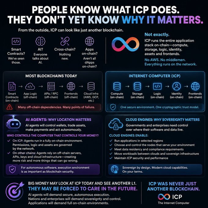 The image is an infographic titled "PEOPLE KNOW WHAT ICP DOES. THEY DON'T YET KNOW WHY IT MATTERS," arguing that the Internet Computer ($ICP) runs the entire application stack on-chain (compute, storage, logic, identity, assets), contrasting it with traditional blockchains that rely on off-chain dependencies like AWS and APIs, and positioning it as a secure, sovereign environment ideal for AI agents and cloud engines.