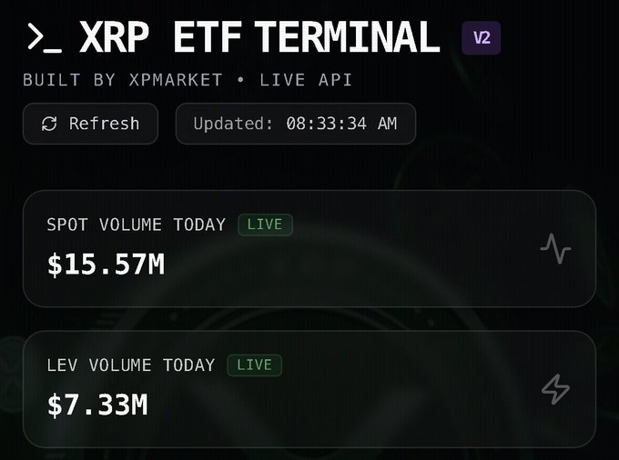 The image shows the XRP ETF Terminal (v2) by XPMarket displaying live trading data, with a Spot Volume of $15.57M and a Leveraged Volume of $7.33M, both marked as "LIVE" and updated at 08:33:34 AM. The post highlights these green-flashing metrics as evidence that XRP's ETF infrastructure is being built, even as the market focuses primarily on price movements.