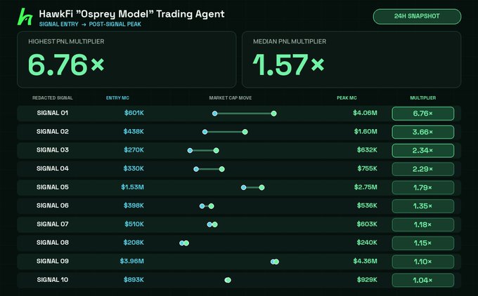 A dashboard screenshot for "HawkFi 'Osprey Model' Trading Agent" showing a 24H Snapshot with a highest PnL multiplier of 6.76× and median of 1.57× across 10 redacted signals.