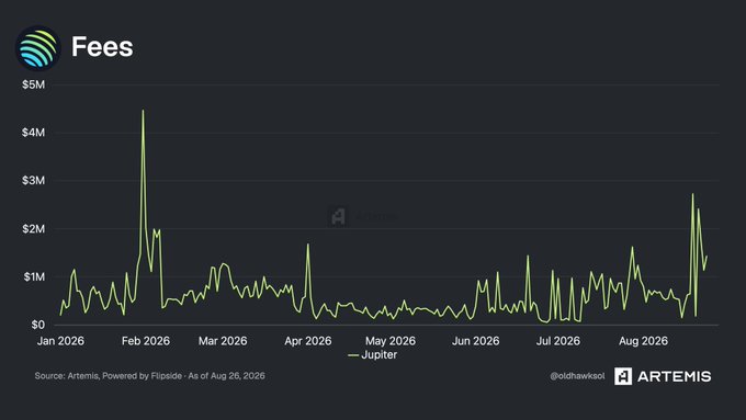 A line graph titled 'Fees' showing Jupiter fees from January 2026 to August 2026, with a notable spike in February 2026, sourced from Artemis.