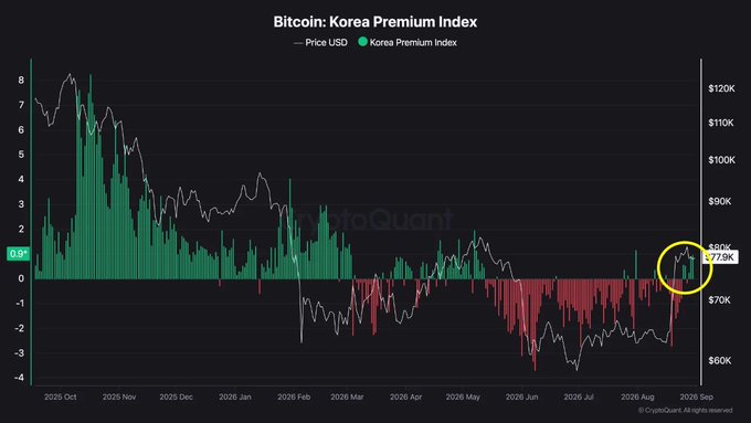 The image shows the **Bitcoin: Korea Premium Index** chart by CryptoQuant, tracking BTC price (white line) against the Korea Premium Index (green/red bars) from October 2025 through September 2026, with the premium flipping to **+0.9%** at **$77.9K** (highlighted in a yellow circle). This visualizes the post's claim that Korean liquidity is returning, as the index emerges from its longest negative stretch on record into positive territory—a signal historically associated with major BTC moves higher.