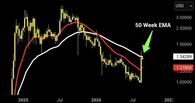 A weekly candlestick chart of $XRP/USD shows price failing to reclaim the 50-week EMA (white line) after a strong rally, with the current price at 1.27800 sitting below the key resistance level of 1.54289 marked by a green arrow. The chart illustrates the cautionary setup described in the post, where XRP's failed breakout above the 50-week EMA signals potential trend weakness ahead.