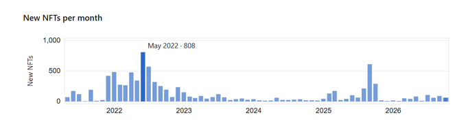 The image displays a bar chart titled "New NFTs per month," tracking monthly NFT acquisitions from 2021 through 2026, with a notable peak of 808 new NFTs in May 2022. The chart visually supports the collector's claim of consistent monthly activity, showing regular bars across the timeline and a secondary surge in late 2025 reaching approximately 600 NFTs.