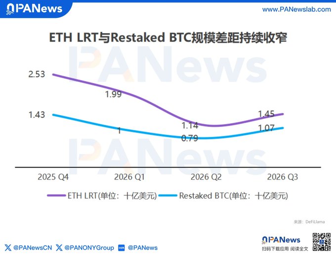 A line chart titled 'ETH LRT与Restaked BTC规模差距持续收窄' shows the scale values for ETH LRT and Restaked BTC in billions of USD from 2025 Q4 to 2026 Q3, with data sourced from DefiLlama.