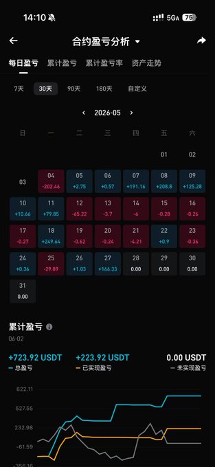 The image shows a smartphone screen displaying the progress of an online trading platform that has a color-coded chart with red squares indicating gains or losses. The user appears to have missed out on taking profits during May, as there were no major gains or losses in the chart. This situation could be considered a "regret" for not taking advantage of significant market momentum and missing out on potential earnings.