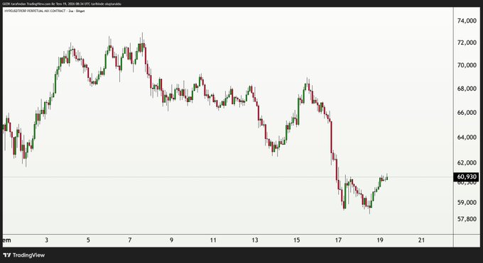 TradingView candlestick chart showing a downward price trend from around 72,000 to 60,930 over a period labeled 'Jun 17, 2026.'