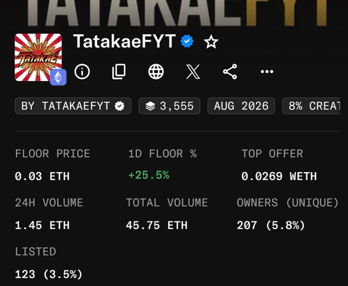 A profile page or NFT collection dashboard for 'TatakaeFYT', showing a verified badge, 3,555 items, created in Aug 2026, with stats including a floor price of 0.03 ETH, 1D floor change of +25.5%, 24H volume of 1.45 ETH, and 207 unique owners.