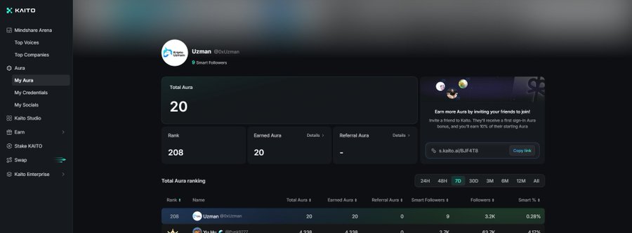 The image shows the Kaito platform's Aura dashboard for user "Uzman (@btcUzman)," displaying a Total Aura score of 20, which corresponds to the post's mention of being automatically assigned 20 points in Kaito's new Pulse & Aura System. The dashboard also shows the user's current rank (208) and referral link (s.kaito.ai/BJF4T8) for earning additional Aura points through invitations.