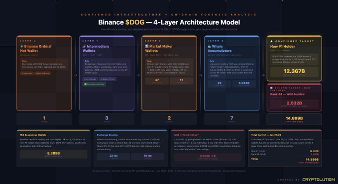 A "Binance $DOG – 4 Layer Architecture Model" infographic by Cryptollion showing on-chain wallet infrastructure including Layer 0 (Binance Hot Wallet), Layer 1 (3 Intermediary Wallets), Layer 2 (2 Market Maker Wallets with 47 and 12 score), Layer 3 (7 Market Accumulators with 29 score and 6.0438 ratio), and continued target of #1 Holder at 12.367%, revealing that 14.899% of total Binance supply is concentrated across these connected wallets.