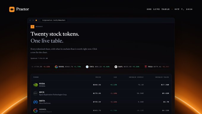 A screenshot of a 'Practor' terminal/market dashboard titled 'Twenty stock tokens. One live table.' displaying tokenized share prices for NVDA, SPCX, META, and GOOGL with 24-hour changes.