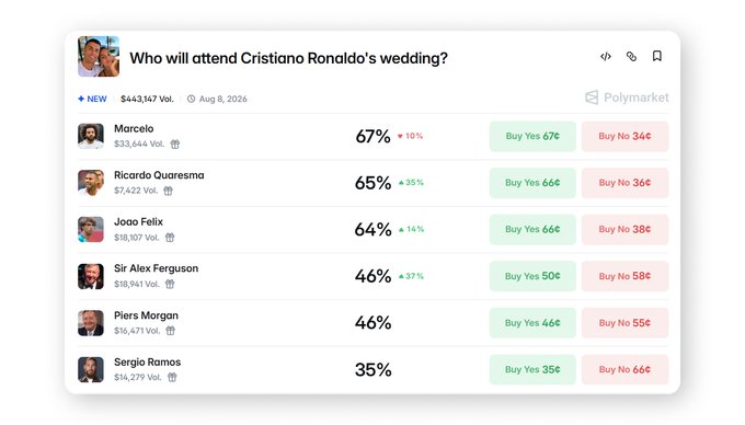 A Polymarket prediction page asks 'Who will attend Cristiano Ronaldo's wedding?', showing odds for Marcelo (67%), Ricardo Quaresma (65%), Joao Felix (64%), Sir Alex Ferguson (46%), Piers Morgan (46%), and Sergio Ramos (35%).