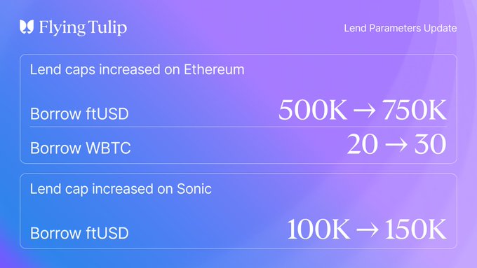 A Flying Tulip "Lend Parameters Update" graphic on a purple-blue gradient background announces increased borrow caps: on Ethereum, ftUSD rises from 500K to 750K and WBTC from 20 to 30, while on Sonic, ftUSD increases from 100K to 150K, matching the post's announcement of expanded borrowing room.