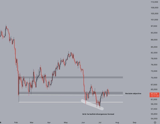A candlestick chart showing Bitcoin (BTC) price action from February through July, with prices ranging roughly between $54,050 and $113,000, highlighting a current price of $63,274 near marked horizontal support levels around $61,000-$70,000, with annotations noting "Reclaim objective" at the upper zone and "3d & 1w bullish divergences formed" at the recent lows. The chart visually supports the post's bullish case by showing BTC defending previous range lows with bullish divergences, suggesting potential for a relief rally before any deeper decline.
