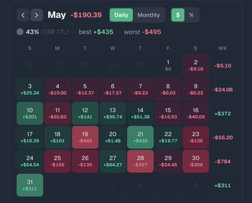 A calendar heatmap for May showing daily stock performance in green and red squares with a monthly change of -$190.39 and YTD performance of -43% (15W, 17L).