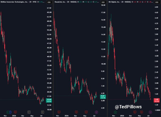 Three 2D stock charts showing BitMine Immersion Technologies (BMNR), SharpLink (SBET), and Bit Digital (BTBT), all displaying steep downward trends, credited to @TedPillows.